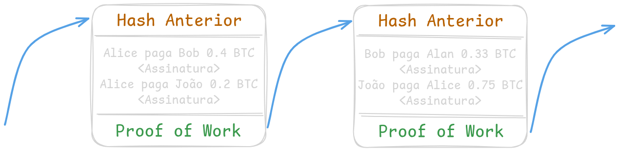 Blockchain