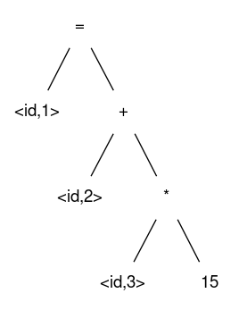 Exemplo de Syntax Tree