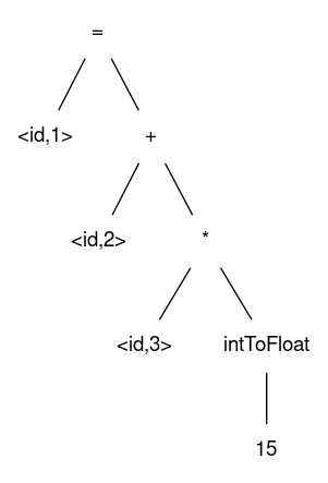 Exemplo de Syntax Tree com promoção de tipo